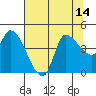 Reynolds tide chart for Monday, July 14, 2025