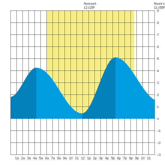 Reynolds tide chart for Wednesday, July 16, 2025