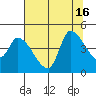 Reynolds tide chart for Wednesday, July 16, 2025