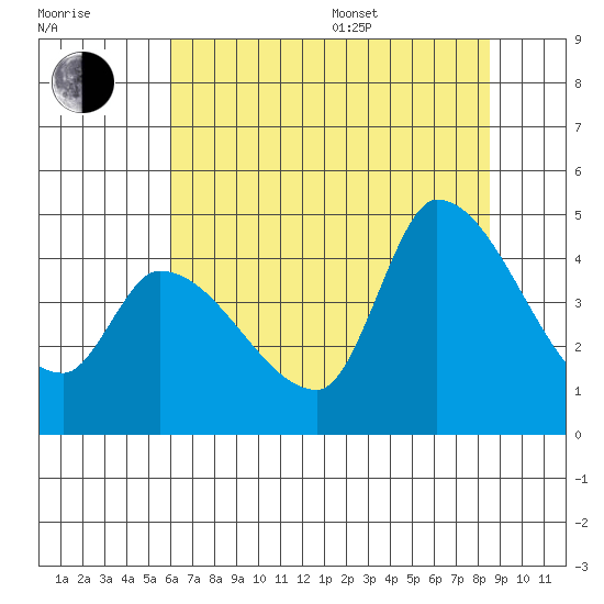 Reynolds tide chart for Thursday, July 17, 2025