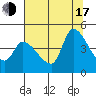 Reynolds tide chart for Thursday, July 17, 2025