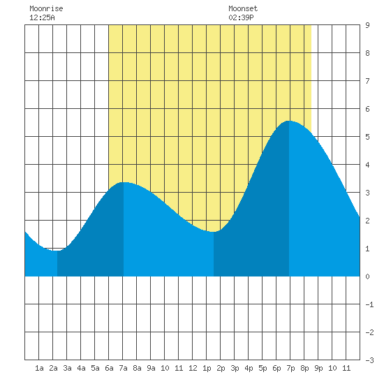 Reynolds tide chart for Friday, July 18, 2025
