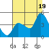 Reynolds tide chart for Saturday, July 19, 2025
