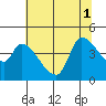 Reynolds tide chart for Tuesday, July 1, 2025