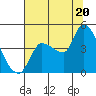 Reynolds tide chart for Sunday, July 20, 2025
