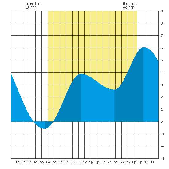 Reynolds tide chart for Monday, July 21, 2025