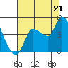 Reynolds tide chart for Monday, July 21, 2025