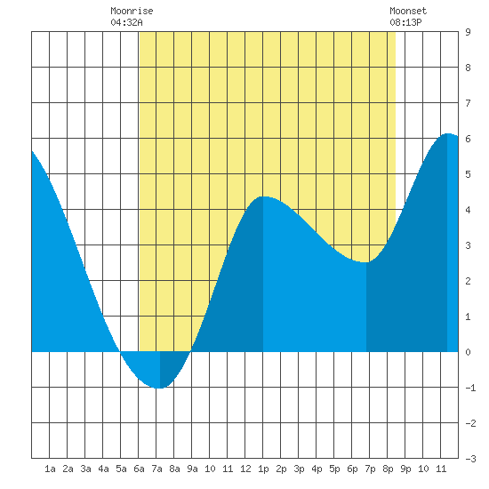 Reynolds tide chart for Wednesday, July 23, 2025