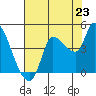 Reynolds tide chart for Wednesday, July 23, 2025