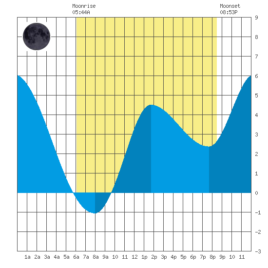 Reynolds tide chart for Thursday, July 24, 2025