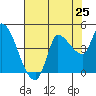 Reynolds tide chart for Friday, July 25, 2025