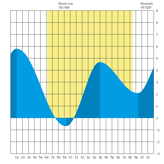 Reynolds tide chart for Saturday, July 26, 2025