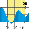 Reynolds tide chart for Saturday, July 26, 2025