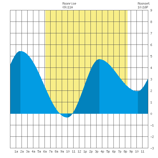 Reynolds tide chart for Sunday, July 27, 2025