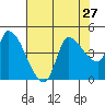 Reynolds tide chart for Sunday, July 27, 2025