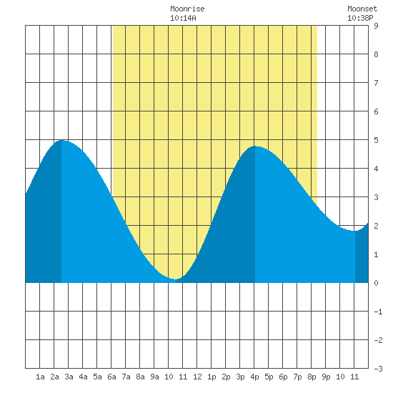 Reynolds tide chart for Monday, July 28, 2025