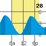 Reynolds tide chart for Monday, July 28, 2025
