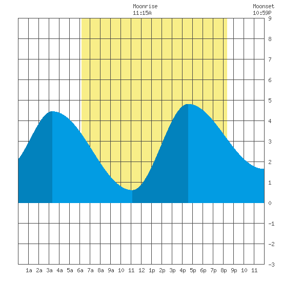 Reynolds tide chart for Tuesday, July 29, 2025