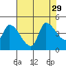 Reynolds tide chart for Tuesday, July 29, 2025