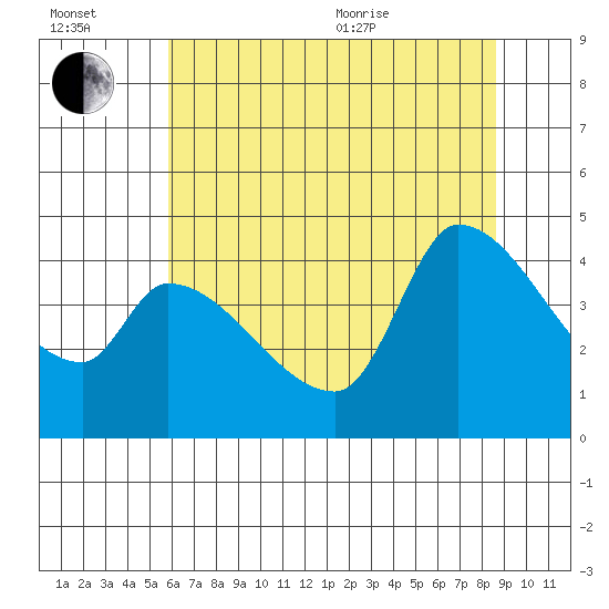 Reynolds tide chart for Wednesday, July 2, 2025