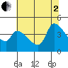 Reynolds tide chart for Wednesday, July 2, 2025