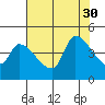 Reynolds tide chart for Wednesday, July 30, 2025