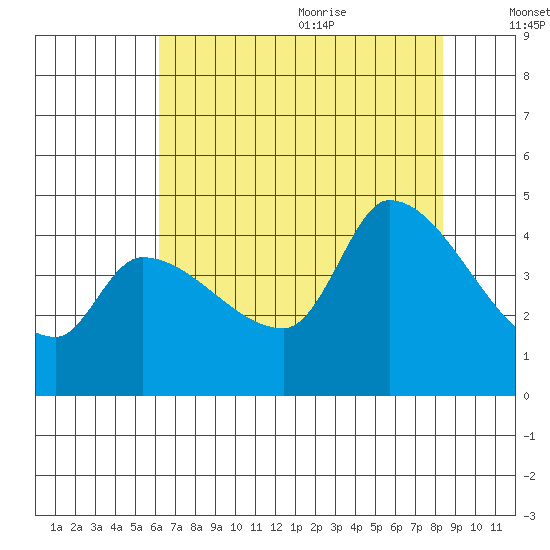 Reynolds tide chart for Thursday, July 31, 2025