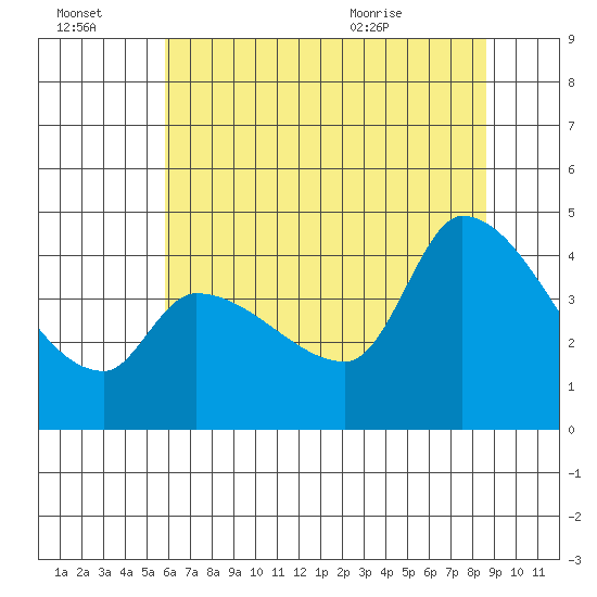 Reynolds tide chart for Thursday, July 3, 2025