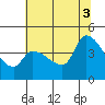 Reynolds tide chart for Thursday, July 3, 2025