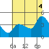Reynolds tide chart for Friday, July 4, 2025