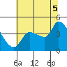 Reynolds tide chart for Saturday, July 5, 2025