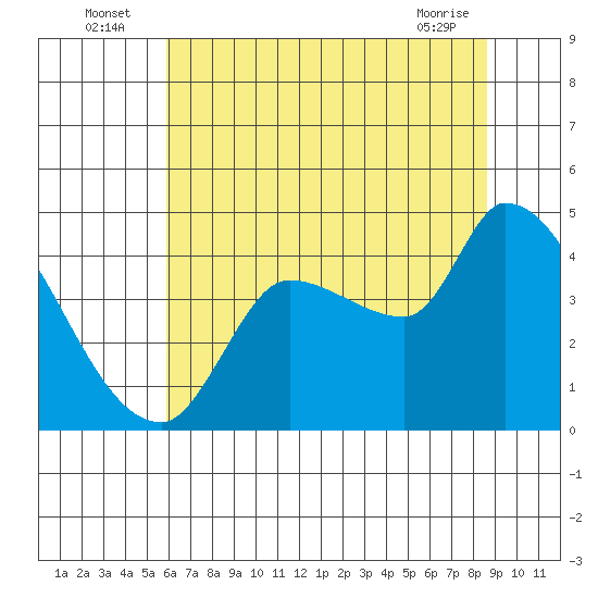Reynolds tide chart for Sunday, July 6, 2025
