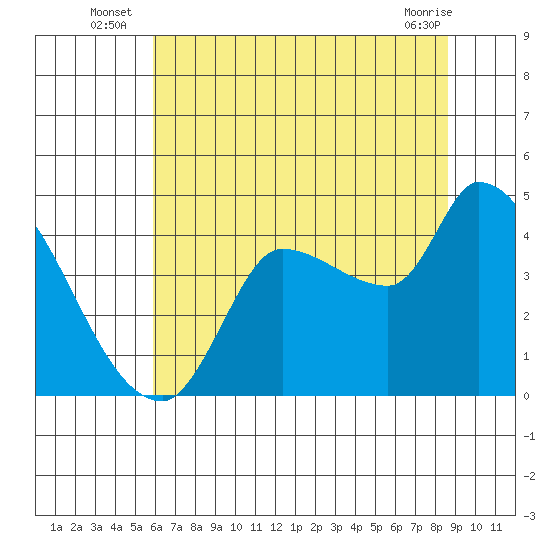 Reynolds tide chart for Monday, July 7, 2025