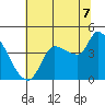 Reynolds tide chart for Monday, July 7, 2025