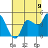 Reynolds tide chart for Wednesday, July 9, 2025