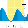 Reynolds tide chart for Monday, August 11, 2025