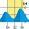 Reynolds tide chart for Thursday, August 14, 2025