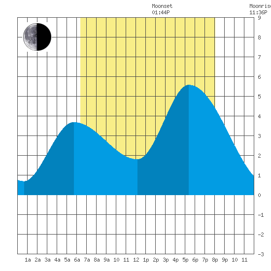 Reynolds tide chart for Friday, August 15, 2025