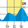 Reynolds tide chart for Saturday, August 16, 2025
