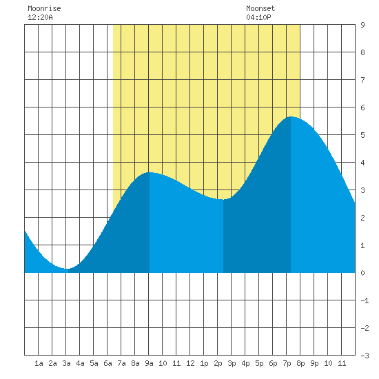 Reynolds tide chart for Sunday, August 17, 2025