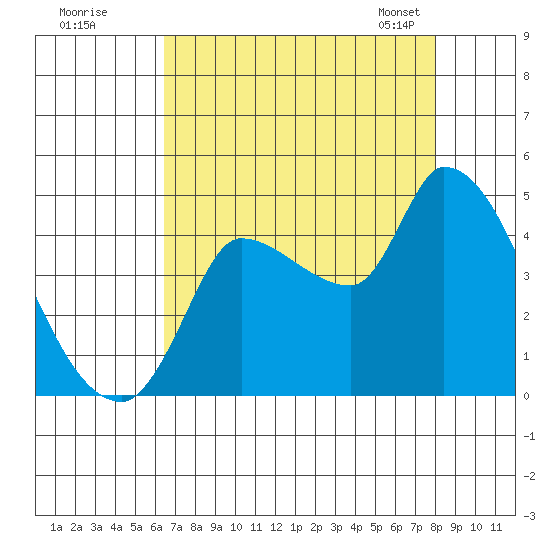 Reynolds tide chart for Monday, August 18, 2025