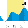 Reynolds tide chart for Monday, August 18, 2025