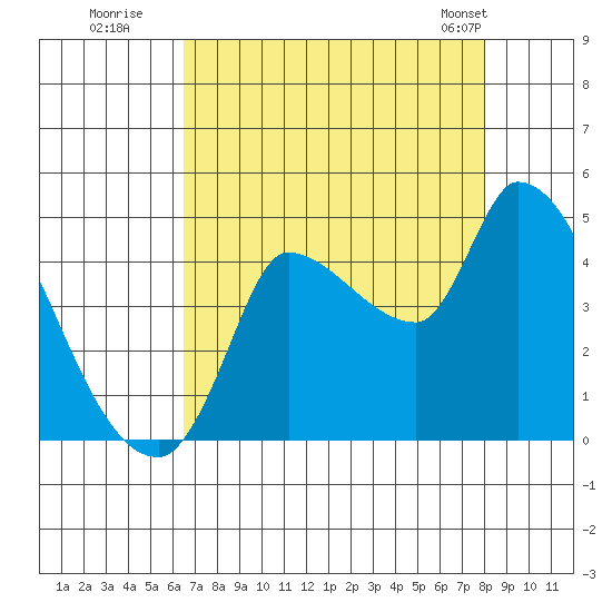 Reynolds tide chart for Tuesday, August 19, 2025