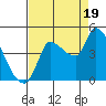 Reynolds tide chart for Tuesday, August 19, 2025