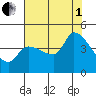 Reynolds tide chart for Friday, August 1, 2025