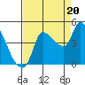 Reynolds tide chart for Wednesday, August 20, 2025