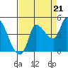 Reynolds tide chart for Thursday, August 21, 2025
