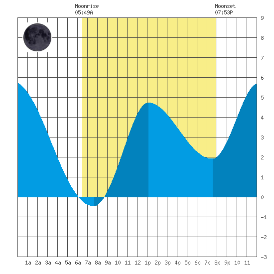 Reynolds tide chart for Friday, August 22, 2025