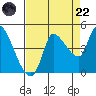 Reynolds tide chart for Friday, August 22, 2025