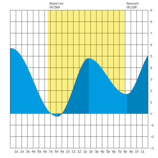 Reynolds tide chart for Saturday, August 23, 2025